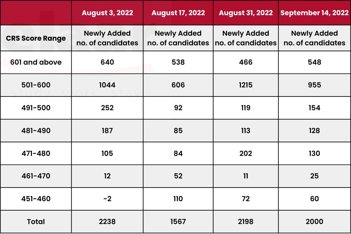 Next Express Entry Draw Predictions September 2022