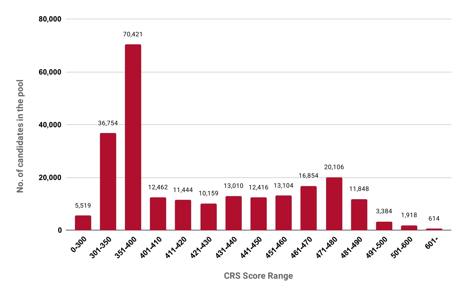 Express Entry Draw Breakdown Latest Jan 2023