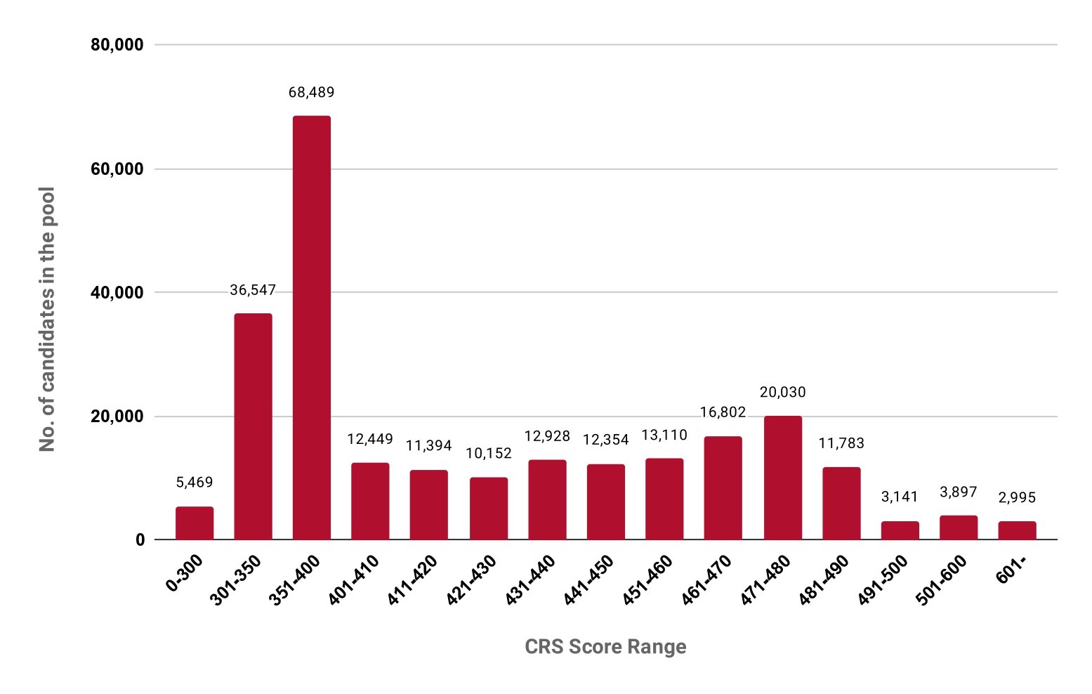 Express Entry Pool Breakdown Jan 11, 2023