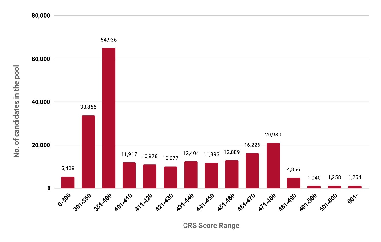 Express Entry Latest Pool Breakdown June 27 2023