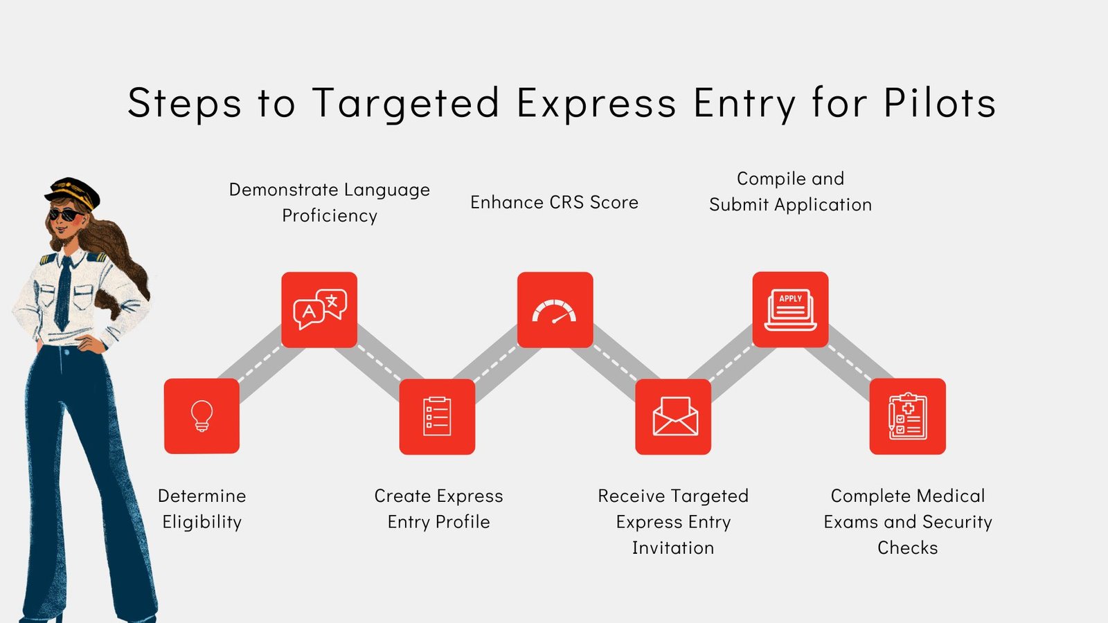 Cateogry-Based Express Entry for Pilots