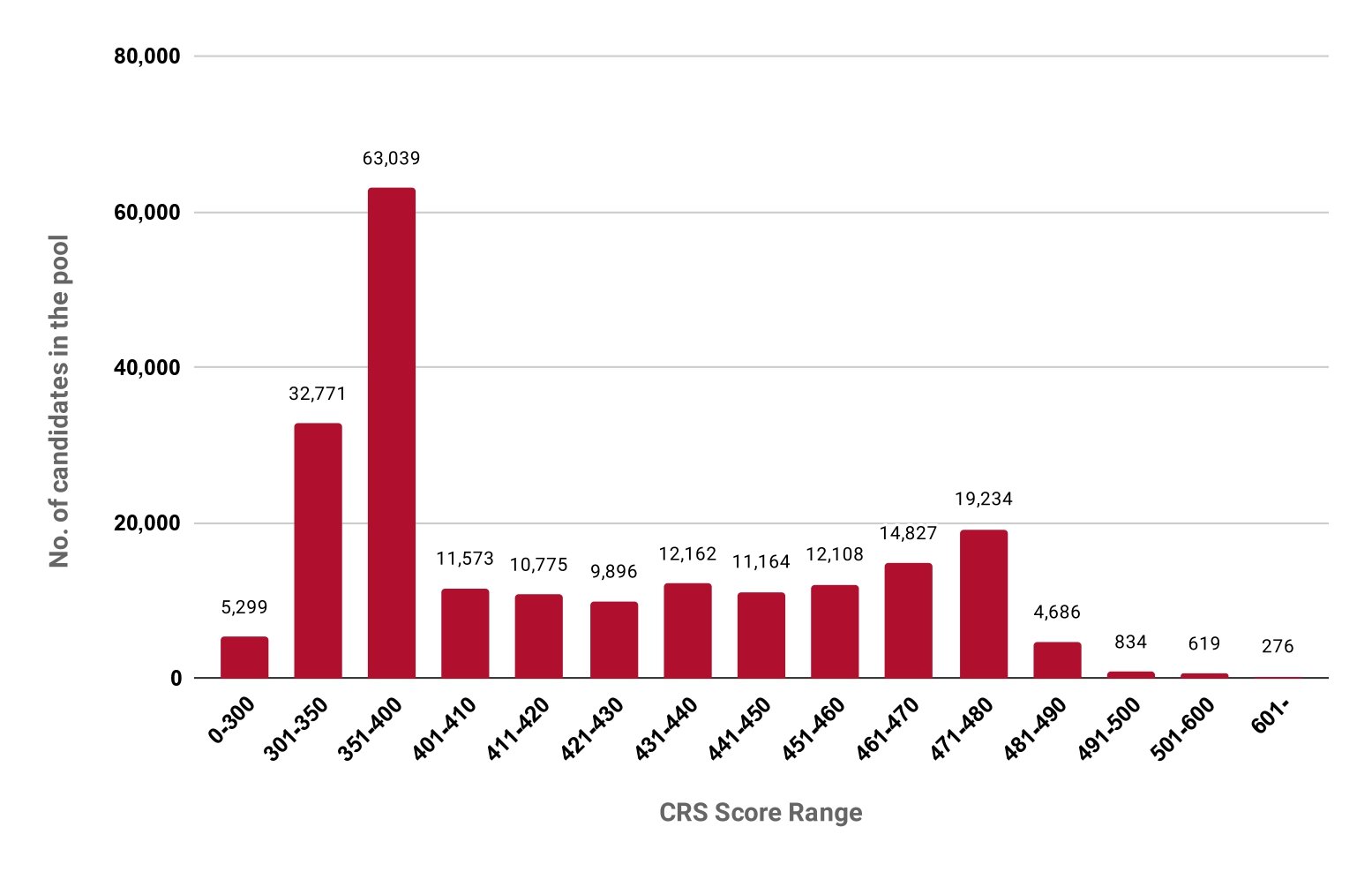 Express Entry Latest Draw July 11 2023 Pool Breakdown