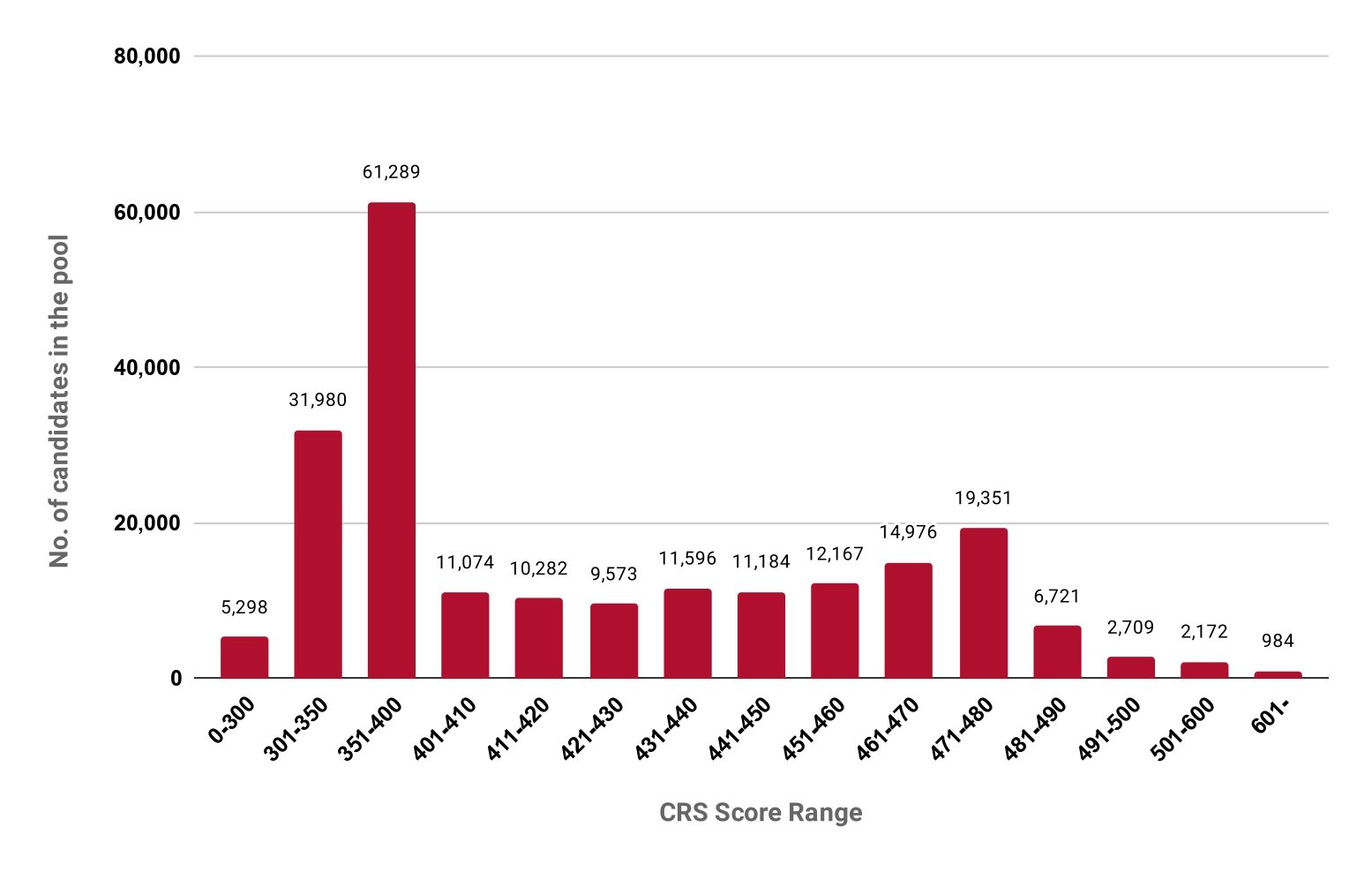 Express Entry Pool Breakdown August 15 2023