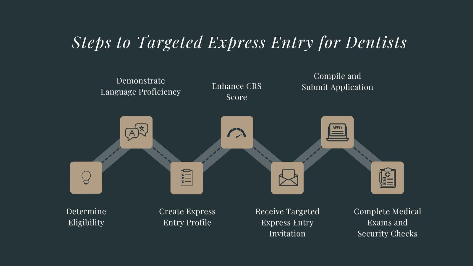 Cateogry-Based Express Entry for Dentists