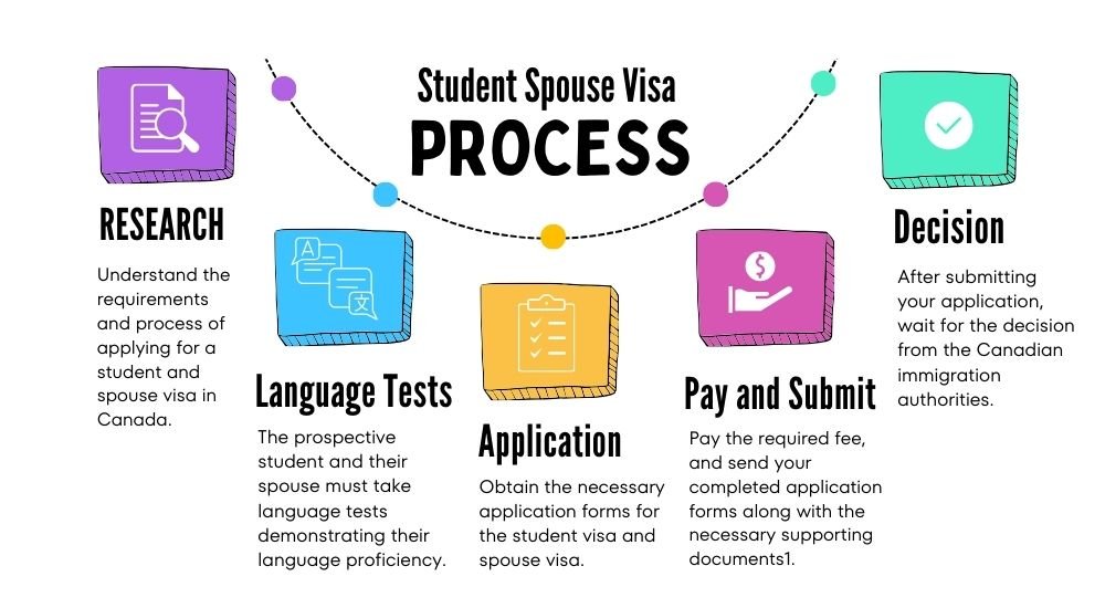 Process for Student Spouse Visa Canada