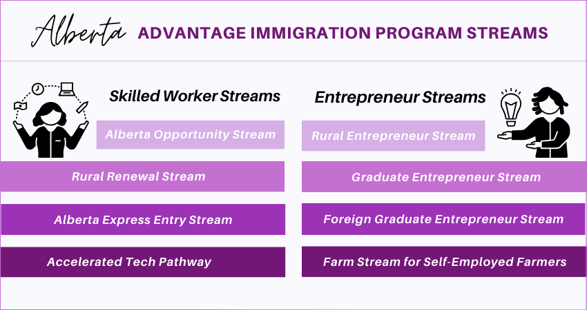 Alberta Advantage Immigration Program Streams