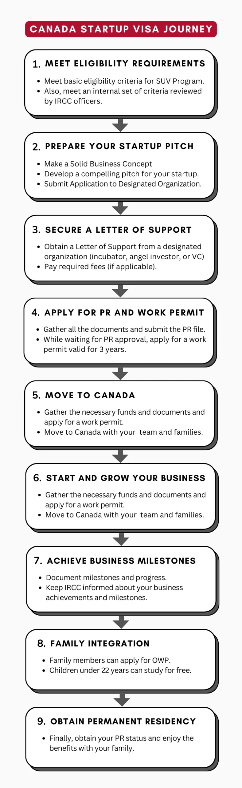 Startup Visa Canada Step-By-Step-Journey for Entrepreneurs