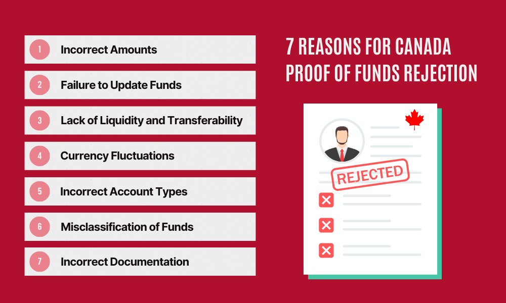 Proof of Funds Rejection Canada