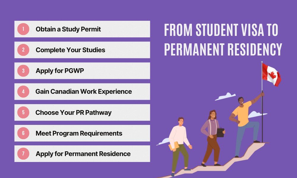 Journey from Student Visa to Permanent Resident in Canada