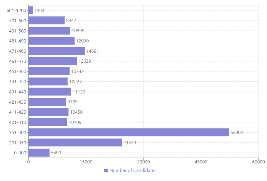 Express Entry Pool Breakdown August 26 2024