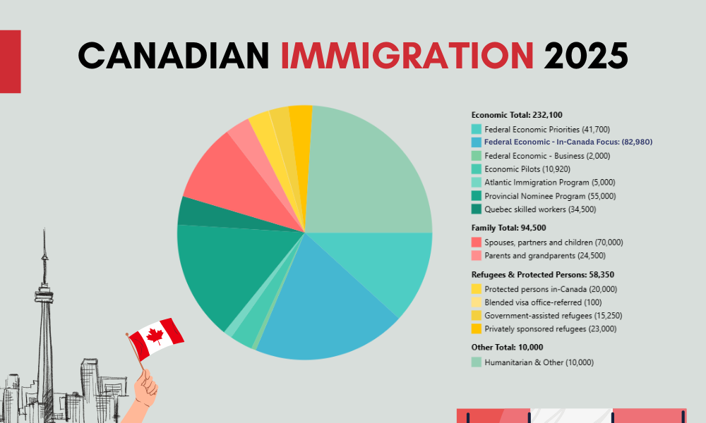 Canadian Immigration 2025