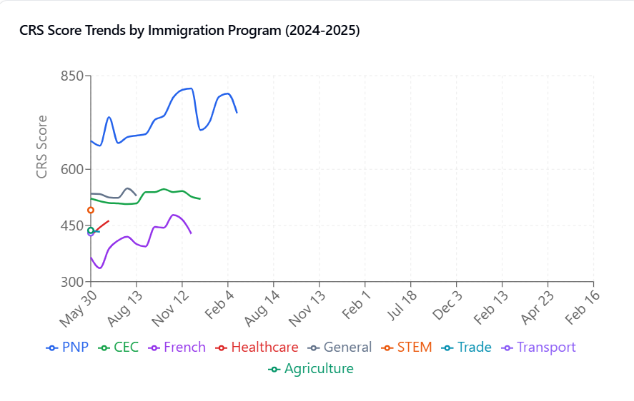 Minimum Score for Canada Immigration 2025