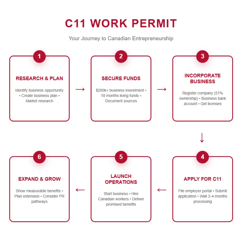 C11 Work Permit Process