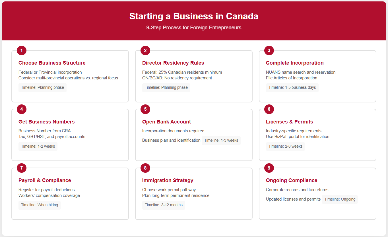 steps to start a business in canada as a foreigner