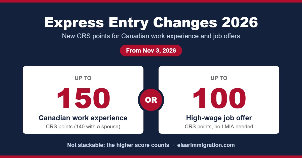 Express entry changes 2026 graphic showing up to 150 crs points for canadian work experience or up to 100 for a high-wage job offer, not both